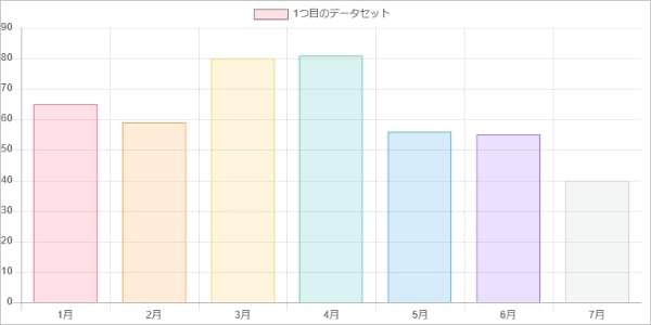 WordPressと棒グラフ